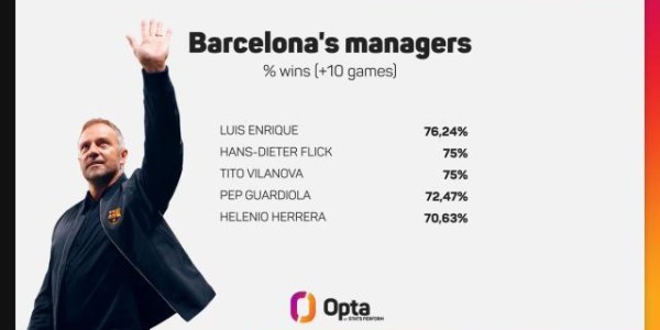 弗利克：巴萨为三冠王而战 费兰：我不是替补