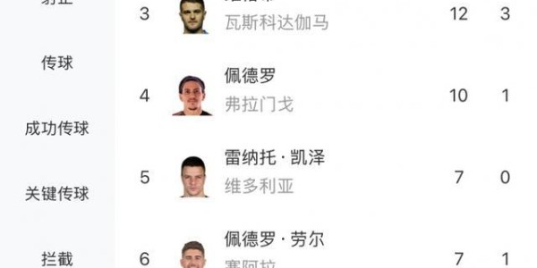 曾髌腱断裂重伤1年半！23岁若热兑现昔日天赋，32场20球5助！