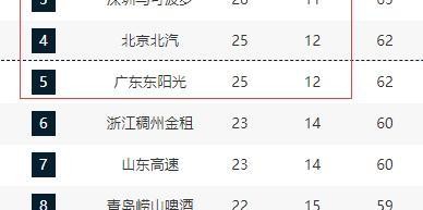 九游体育app-广东宏远第三希望不大！将和北京男篮争夺第四