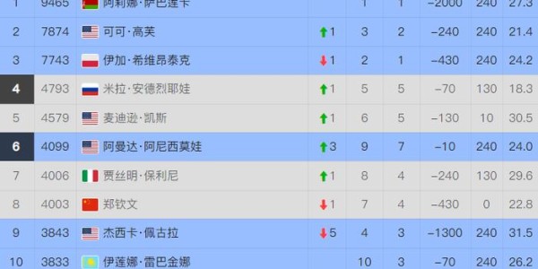 九游体育下载-美网乱了，7人首进16强！郑钦文排名继续下跌，曝最快半个月复出