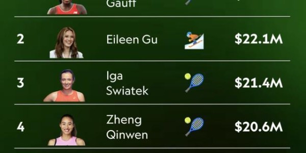 女运动员收入排行榜网球成大赢家 郑钦文高居第四