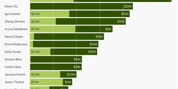 女运动员收入排行榜网球成大赢家 郑钦文高居第四
