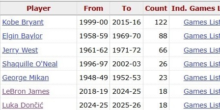 九游体育注册-不到一年半！东契奇湖人生涯第18场40+ 追平詹姆斯 并列队史第6